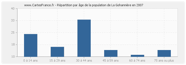 Répartition par âge de la population de La Gohannière en 2007